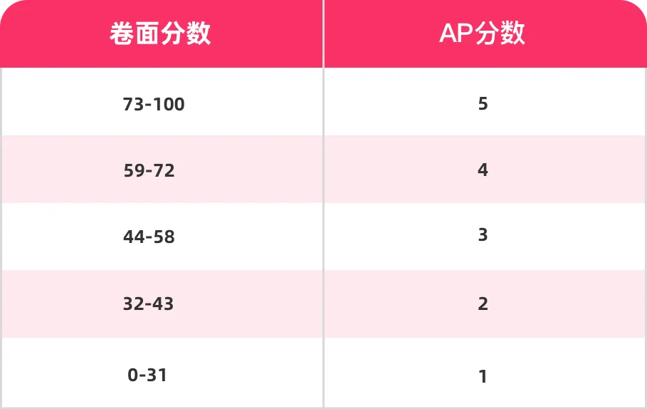 一丁老师：AP统计学是什么、应该怎么学呢？（一）