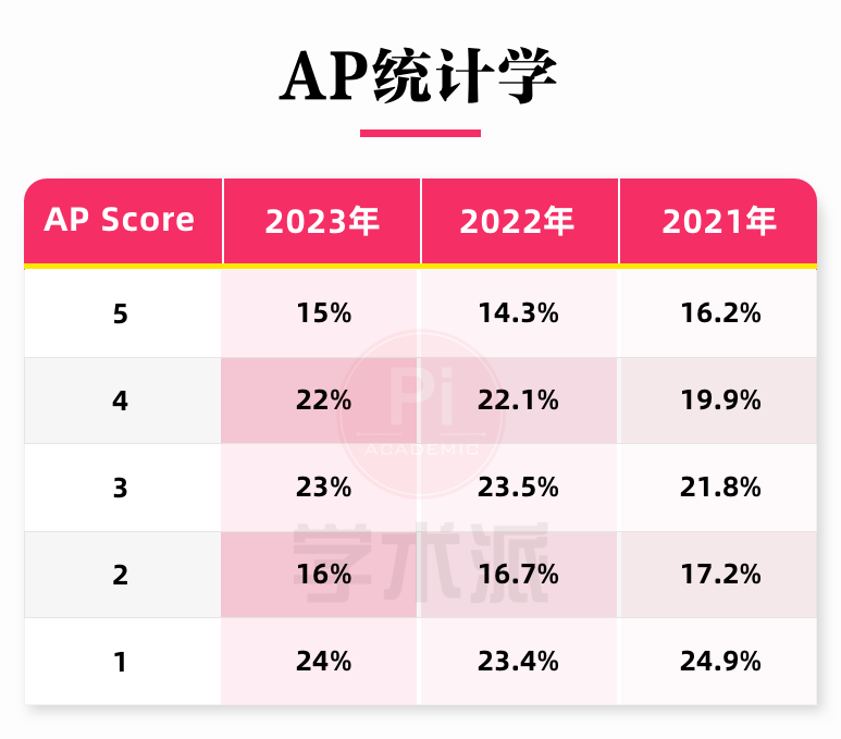 一丁老师：AP统计学是什么、应该怎么学呢？（一）