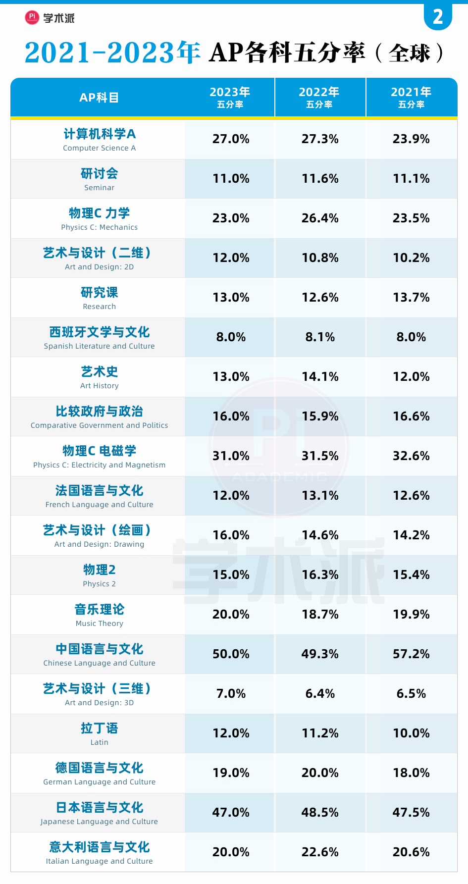 一文了解，AP学习的科目选择、规划、注意事项等，缓解焦虑