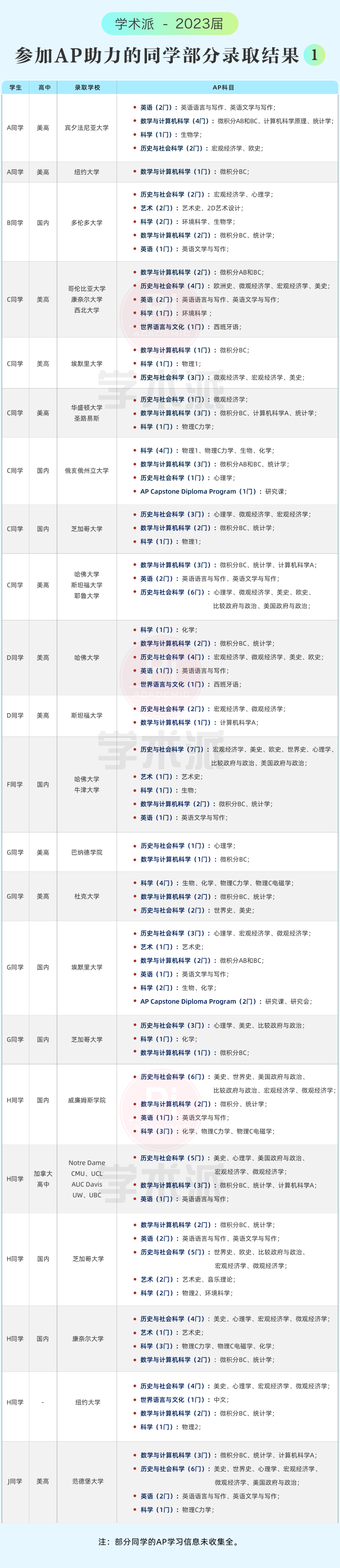 一文了解，AP学习的科目选择、规划、注意事项等，缓解焦虑