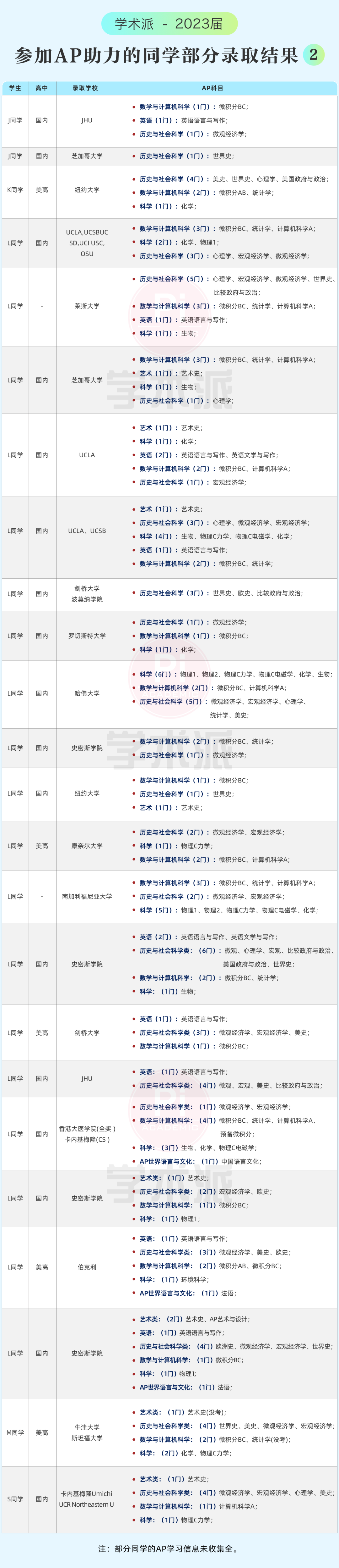 一文了解，AP学习的科目选择、规划、注意事项等，缓解焦虑