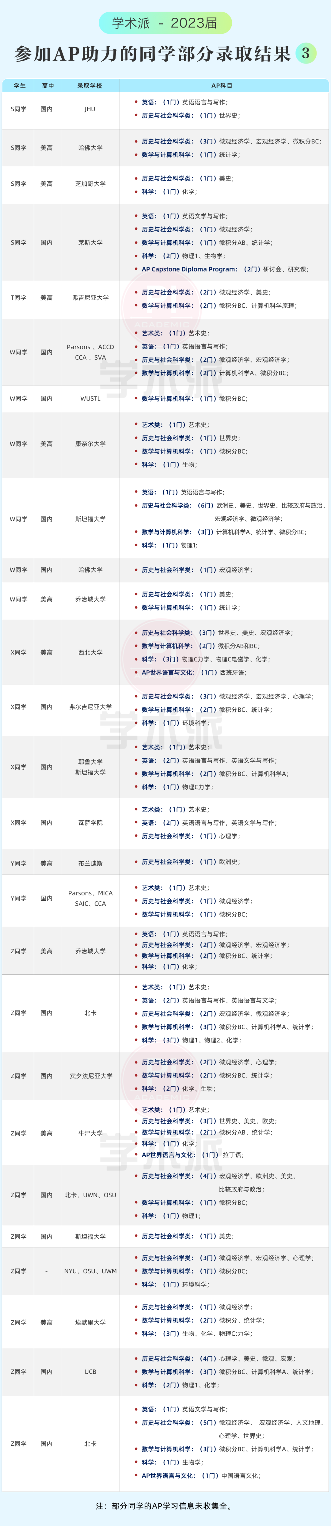 一文了解，AP学习的科目选择、规划、注意事项等，缓解焦虑