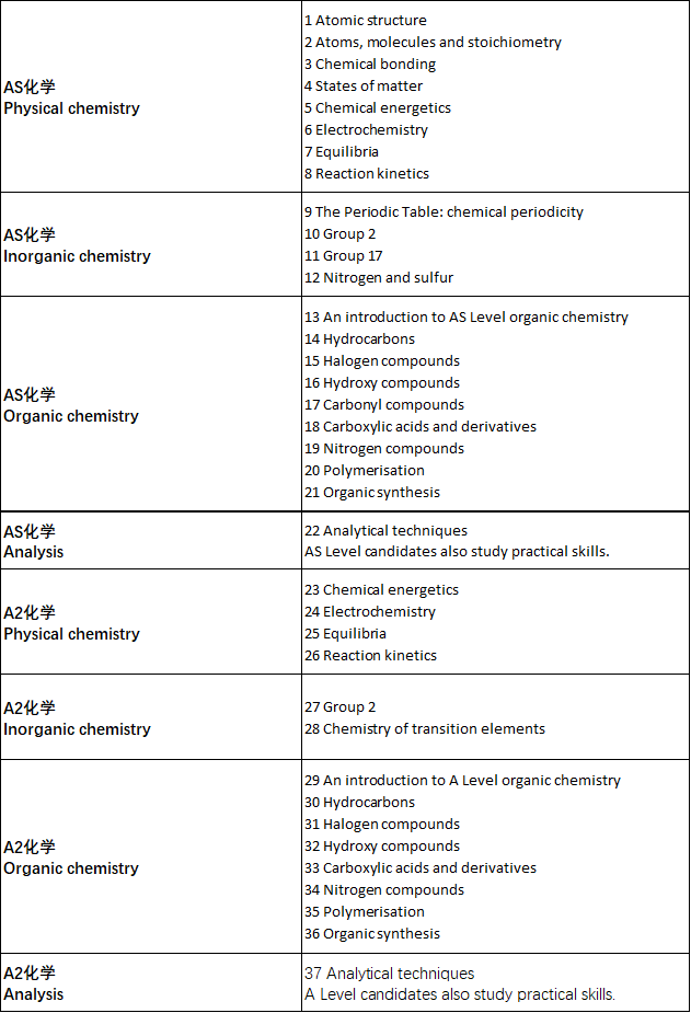 对比IG与A-Level知识点后，原来有那么多知识点面临挑战？！