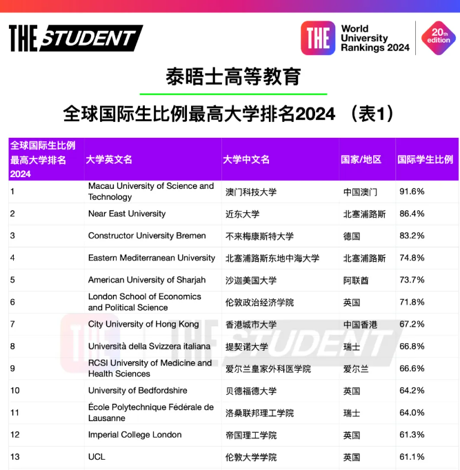 帝国理工为什么排名比牛剑高？