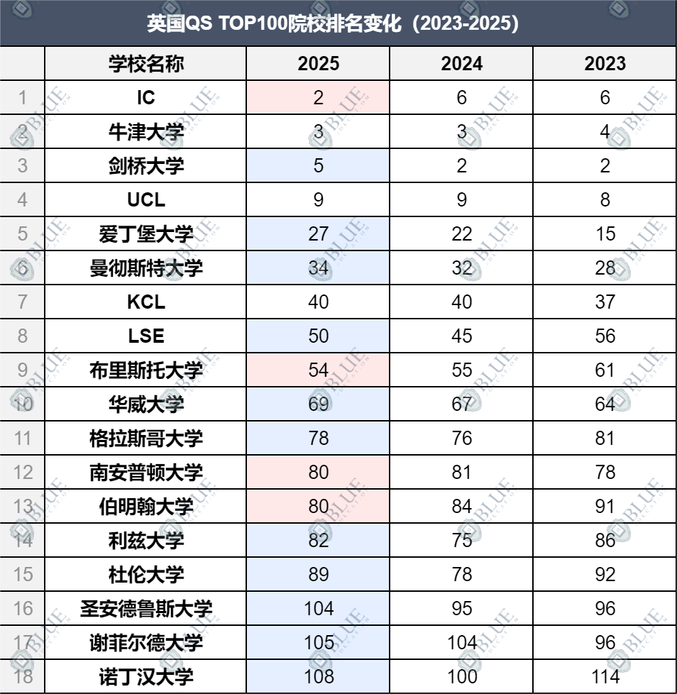 帝国理工为什么排名比牛剑高？