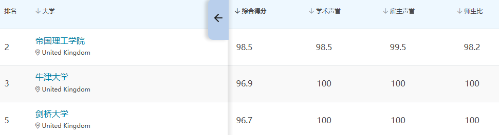 帝国理工为什么排名比牛剑高？