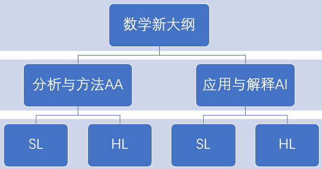 拿着考完高考数学的脑子去做IB数学题会发生什么？