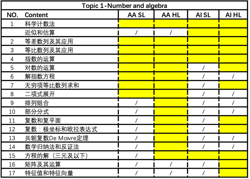 拿着考完高考数学的脑子去做IB数学题会发生什么？