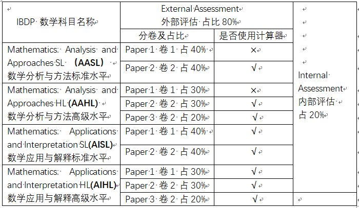 拿着考完高考数学的脑子去做IB数学题会发生什么？