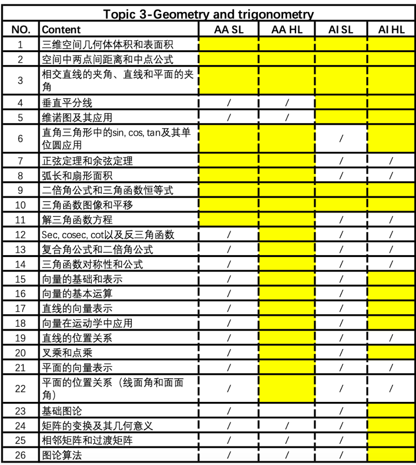 拿着考完高考数学的脑子去做IB数学题会发生什么？