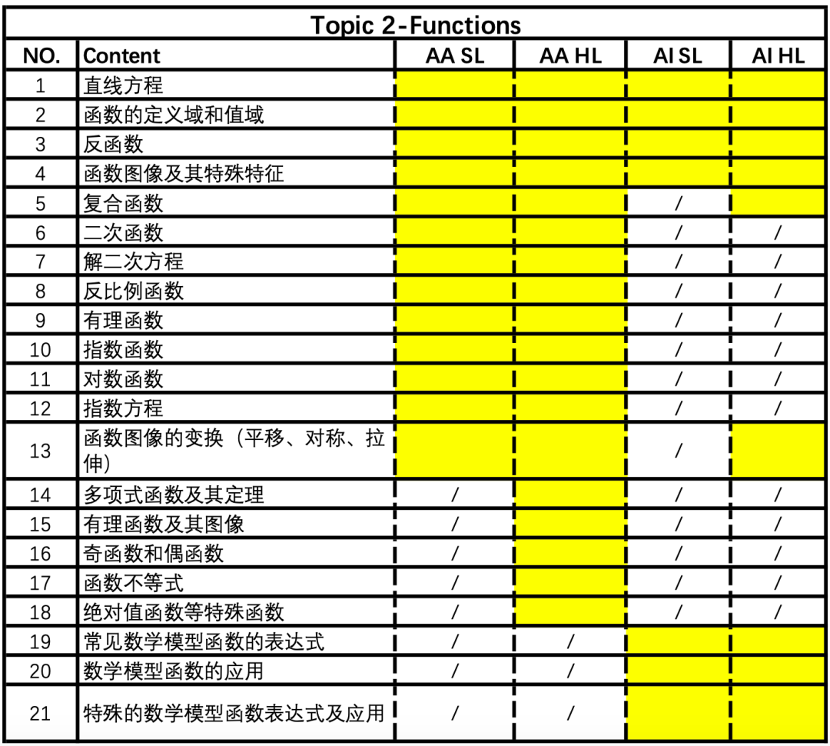 拿着考完高考数学的脑子去做IB数学题会发生什么？