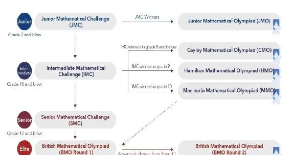 如何选择适合自己的国际竞赛？选择国际竞赛的要素是什么？五大要点带你选择适合自己的数学竞赛！