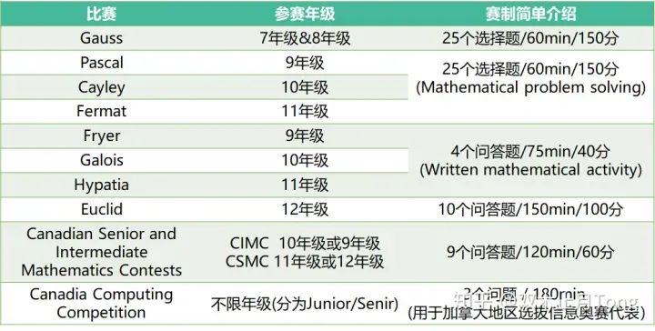 如何选择适合自己的国际竞赛？选择国际竞赛的要素是什么？五大要点带你选择适合自己的数学竞赛！