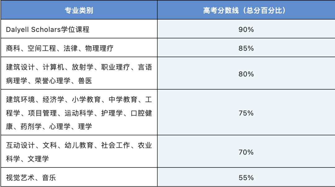 2025QS排名澳洲大学赢麻了！盘点澳洲八大最新高考成绩直录要求！