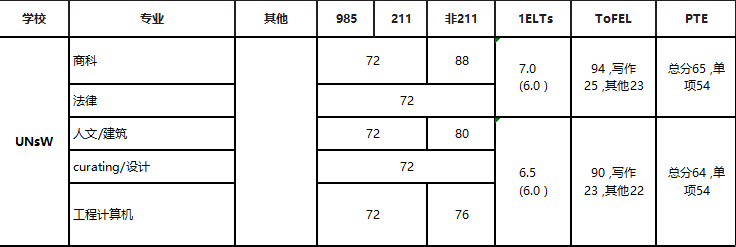 2025QS排名澳洲大学赢麻了！盘点澳洲八大最新高考成绩直录要求！