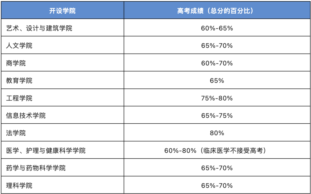 2025QS排名澳洲大学赢麻了！盘点澳洲八大最新高考成绩直录要求！