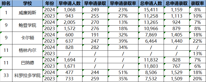 2024美本录取数据最新全面汇总，各分类/梯队数据拉表解析