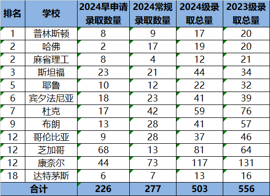 2024美本录取数据最新全面汇总，各分类/梯队数据拉表解析