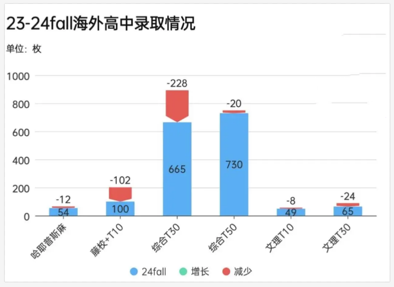 2024美本录取数据最新全面汇总，各分类/梯队数据拉表解析