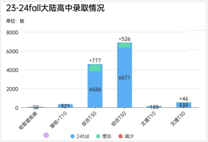 2024美本录取数据最新全面汇总，各分类/梯队数据拉表解析