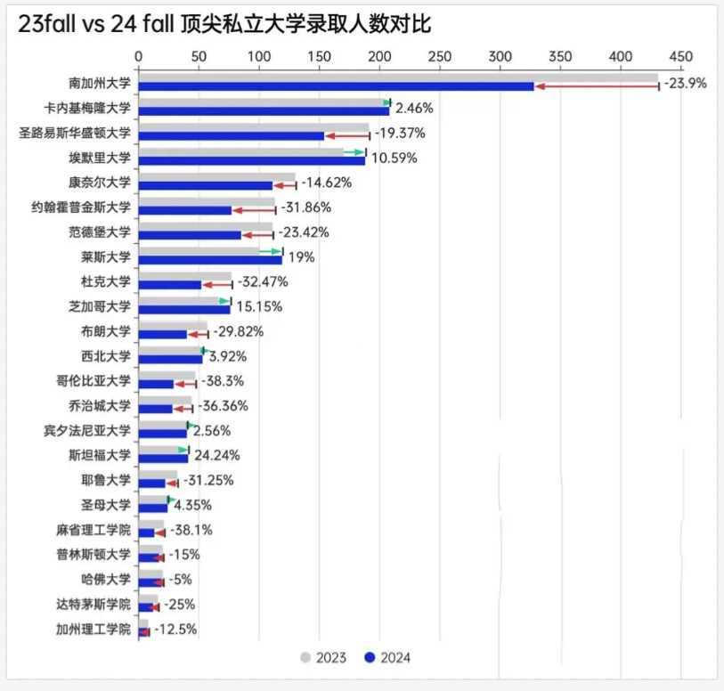 2024美本录取数据最新全面汇总，各分类/梯队数据拉表解析