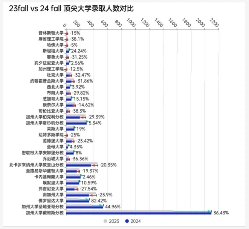 2024美本录取数据最新全面汇总，各分类/梯队数据拉表解析