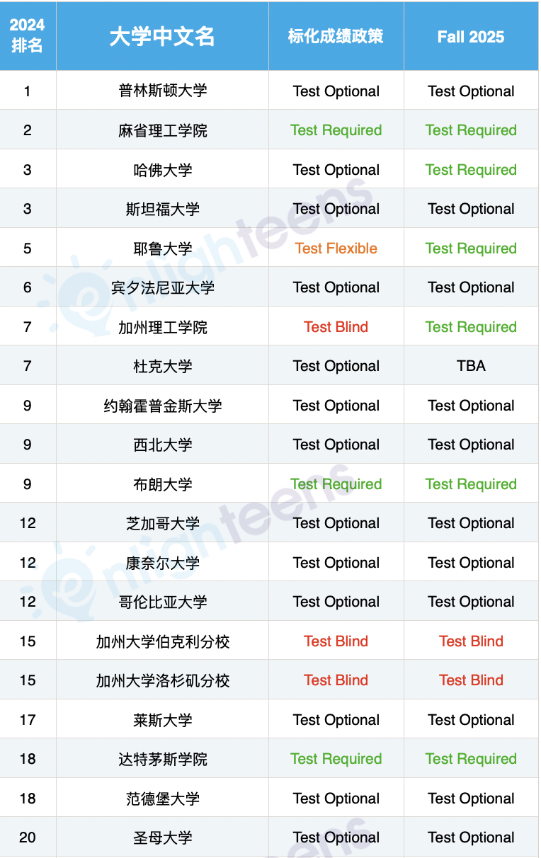 美本选校中的6大误区