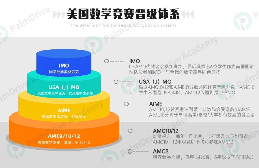 2024-25年AMC竞赛时间公布！早知道AMC该这样规划，也许我就上藤校了...