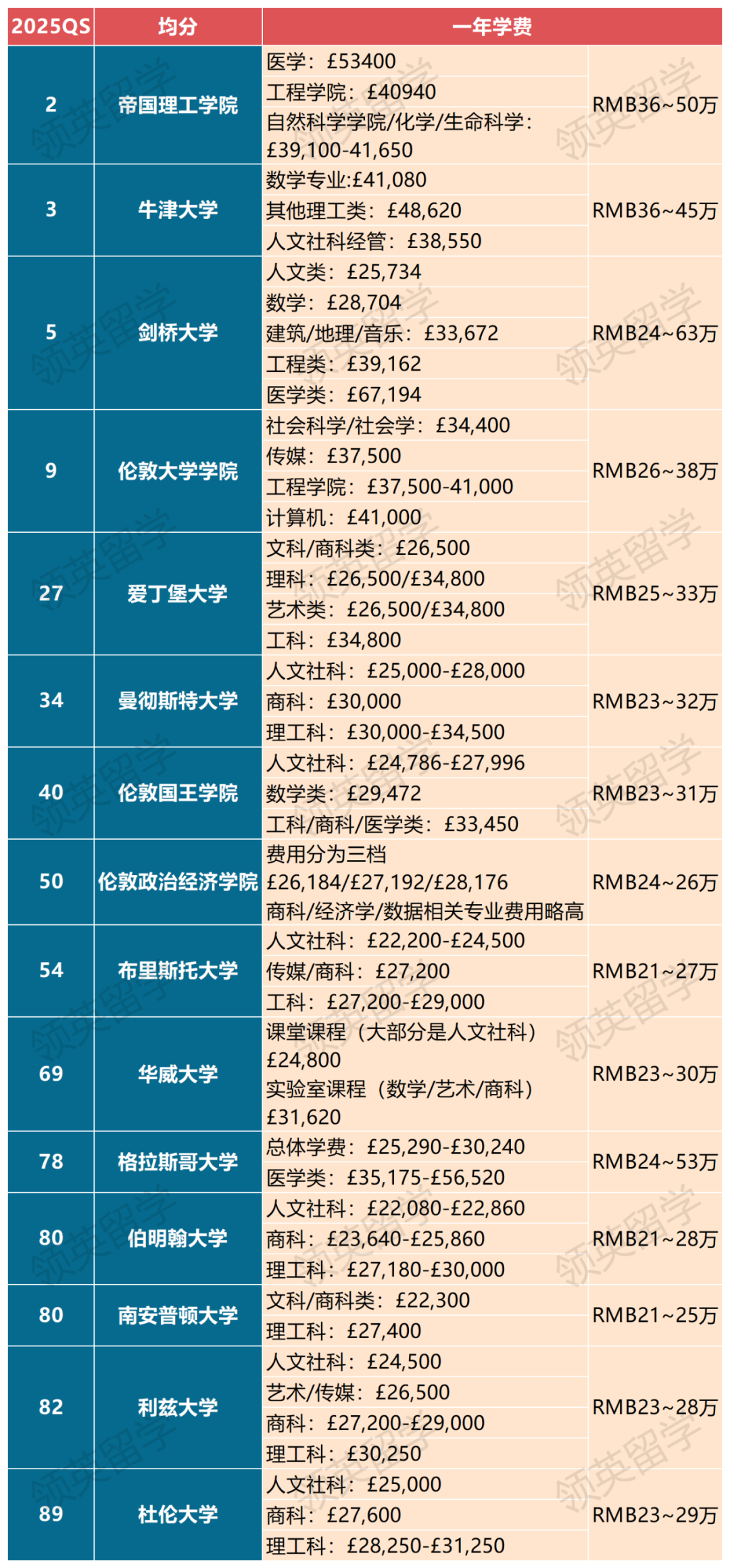 孩子去英国读本科，家长要准备多少钱？