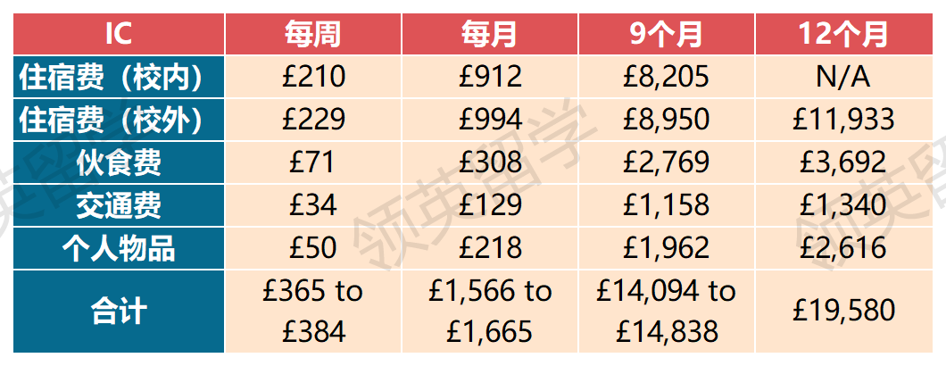 孩子去英国读本科，家长要准备多少钱？