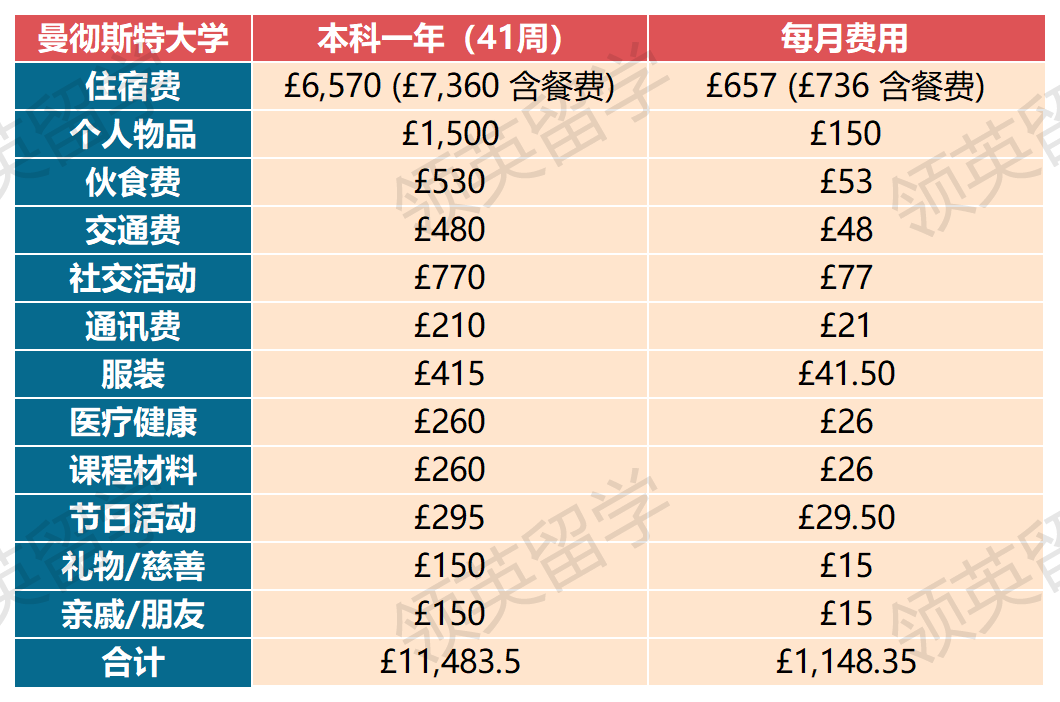 孩子去英国读本科，家长要准备多少钱？