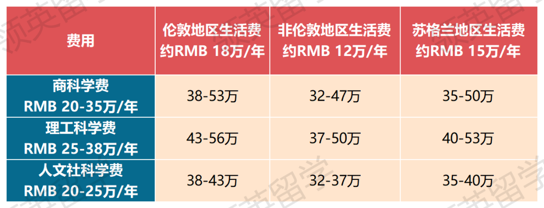 孩子去英国读本科，家长要准备多少钱？