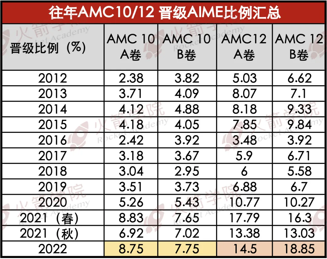 AMC 官方揭晓2024-2025赛季时间！最佳时间规划，帮你将全球前1%收入囊中！