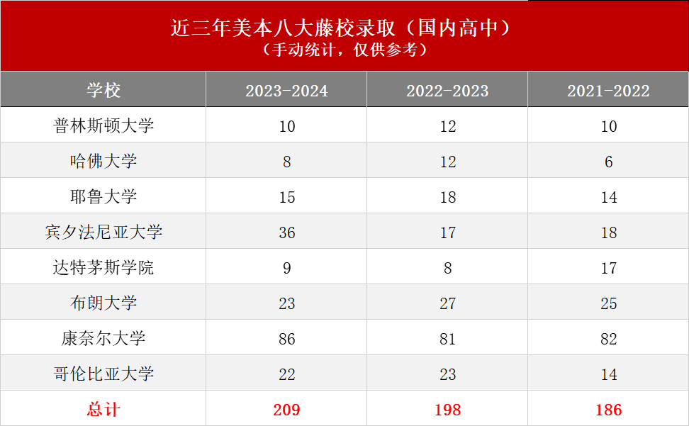 无论英美，读海外高中的优势必将增加你藤校、牛剑录取率