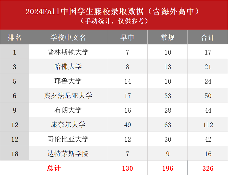 无论英美，读海外高中的优势必将增加你藤校、牛剑录取率