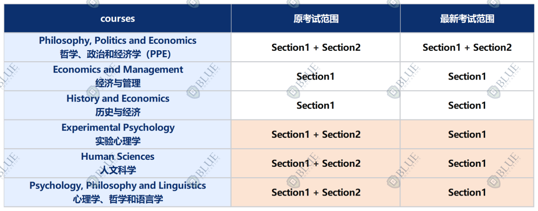 牛津笔试又变！PAT、MAT题型变化、TSA部分专业缩减考试范围...