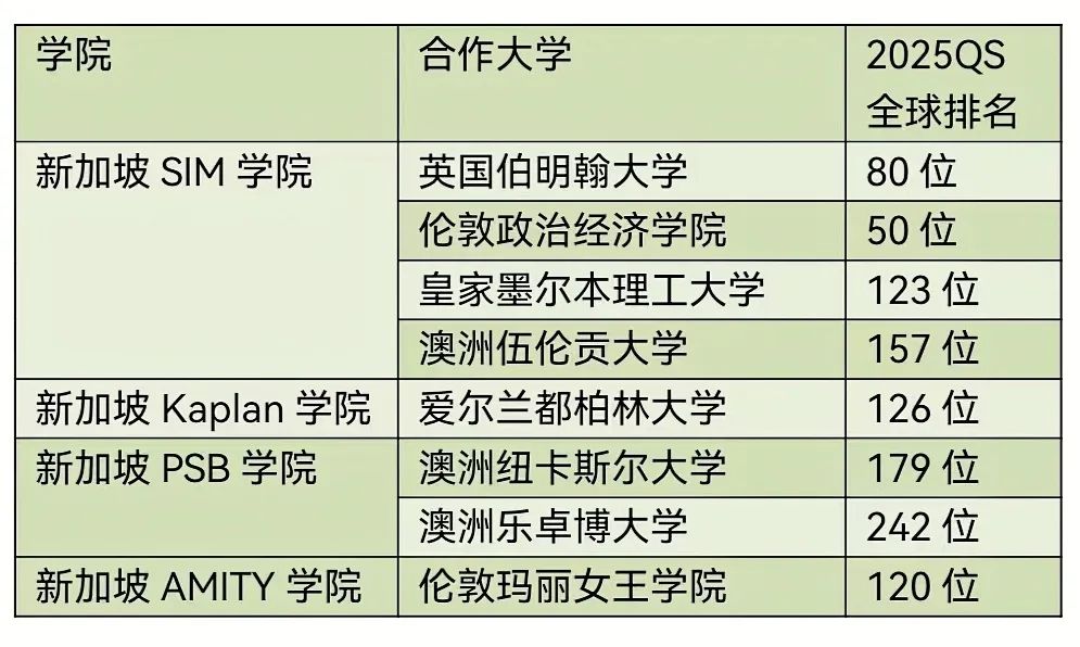 用高考成绩可以申哪些新加坡名校？