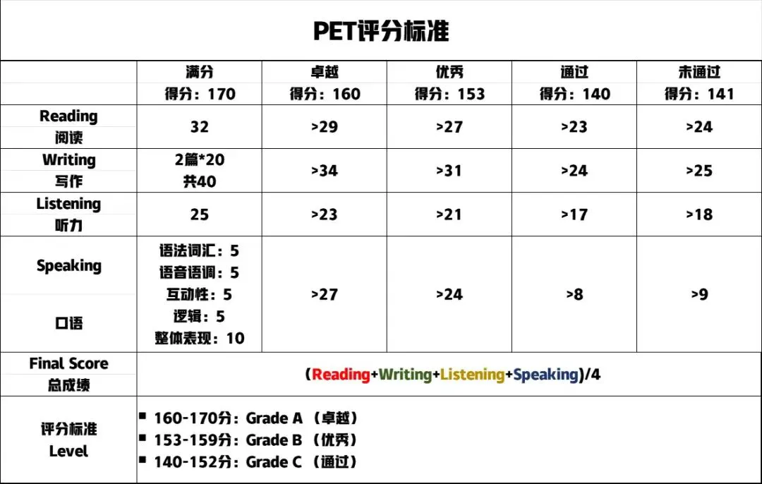 干货！深入分析KET/PET与中考英语的关系！