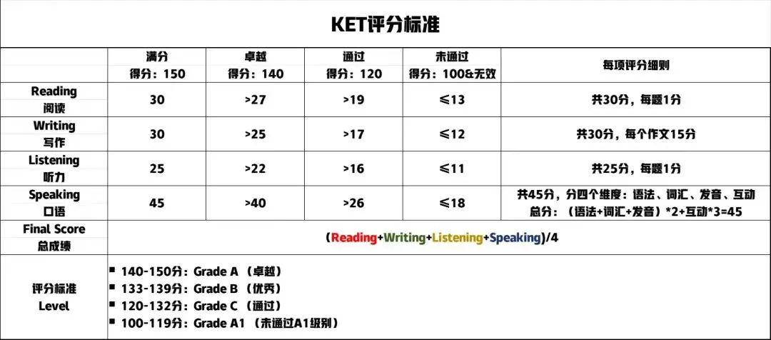 干货！深入分析KET/PET与中考英语的关系！