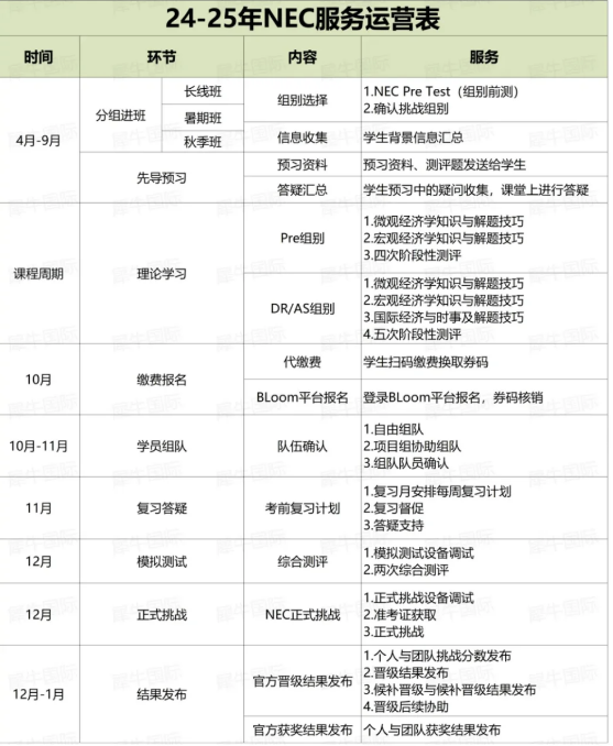 #NEC-AS组队员招募 | 2024-2025 NEC经济商赛备赛开启！附NEC赛事安排/组队规则/辅导培训课程