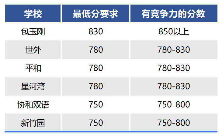 √小托福850分是什么水平？小托福培训课程有推荐吗？