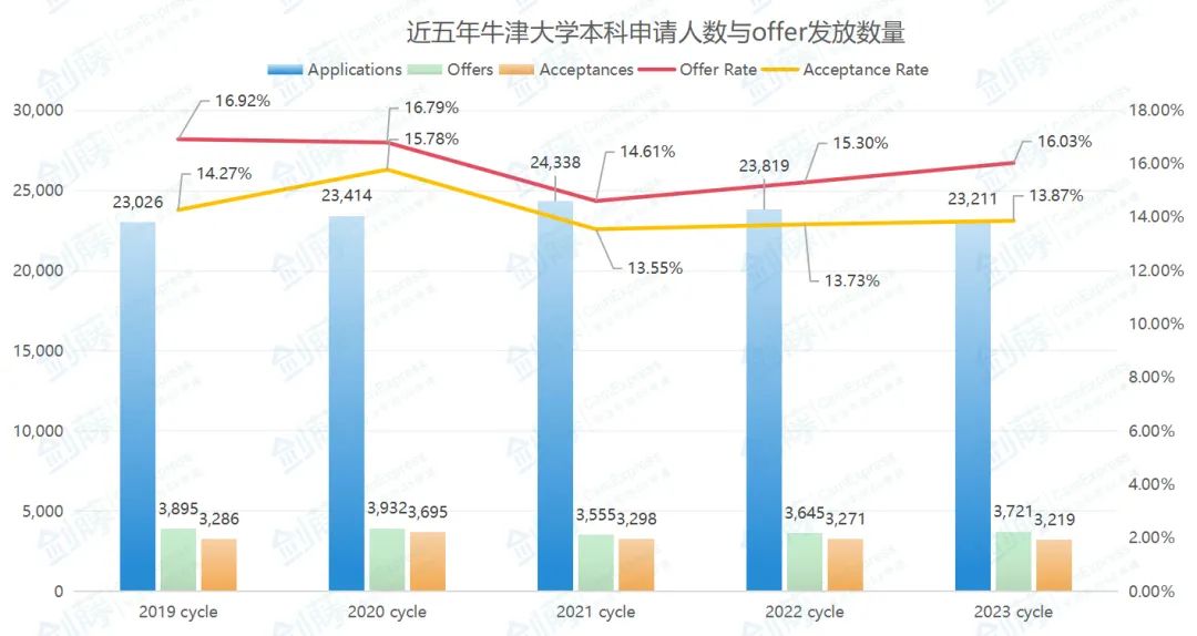 重磅更新！牛津大学今日发布2023本科录取数据官方分析报告，信息量巨大！