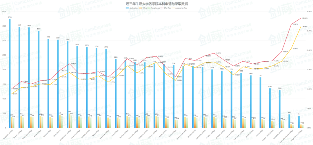 重磅更新！牛津大学今日发布2023本科录取数据官方分析报告，信息量巨大！