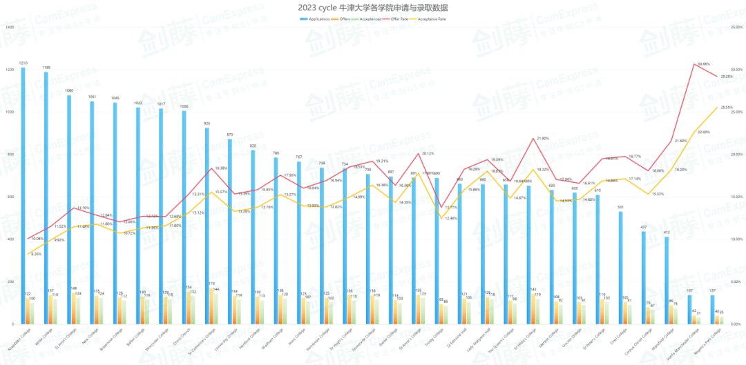 重磅更新！牛津大学今日发布2023本科录取数据官方分析报告，信息量巨大！