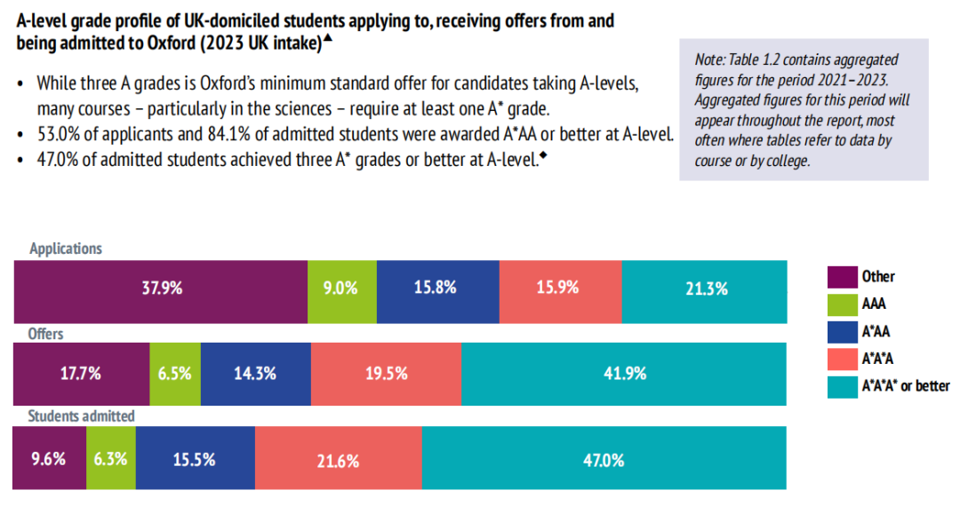 重磅更新！牛津大学今日发布2023本科录取数据官方分析报告，信息量巨大！
