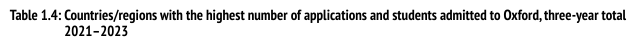 重磅更新！牛津大学今日发布2023本科录取数据官方分析报告，信息量巨大！