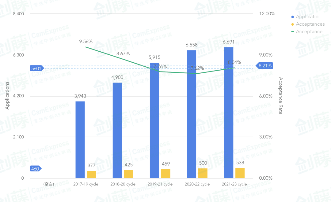 重磅更新！牛津大学今日发布2023本科录取数据官方分析报告，信息量巨大！