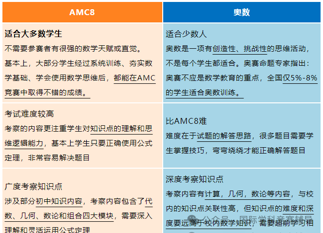 AMC8数学竞赛一篇全解，看完彻底明白了如何备考