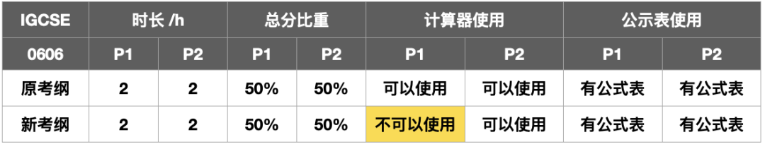 IGCSE数学更换新考纲：禁用计算器，难度大幅提升！