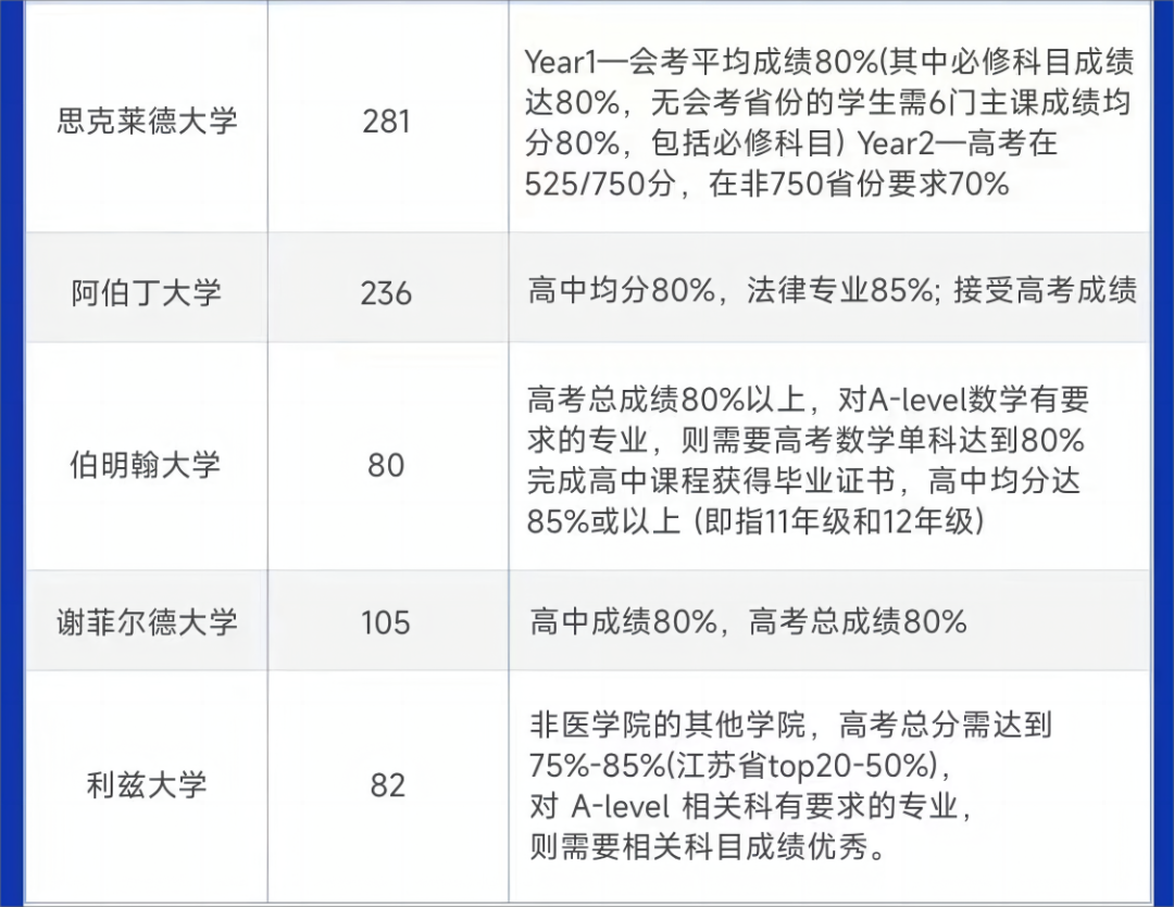 多省市高考出分时间汇总！盘点接受高考成绩申请的国外大学！